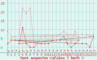 Courbe de la force du vent pour Stabio