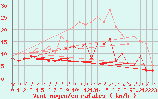 Courbe de la force du vent pour Laons (28)