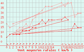 Courbe de la force du vent pour Bruxelles (Be)