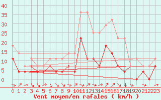 Courbe de la force du vent pour Jokkmokk FPL