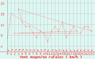 Courbe de la force du vent pour Bala