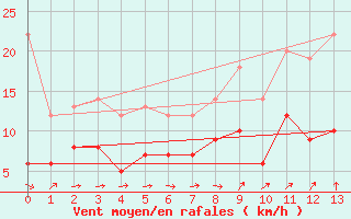 Courbe de la force du vent pour Kyritz