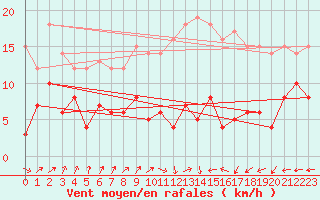 Courbe de la force du vent pour Saint-Gervais-d