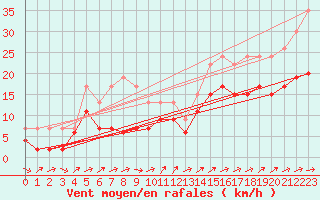 Courbe de la force du vent pour Evreux (27)