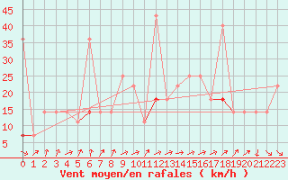 Courbe de la force du vent pour Fokstua Ii