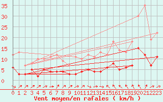 Courbe de la force du vent pour Brive-Laroche (19)