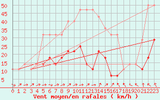 Courbe de la force du vent pour Valke-Maarja