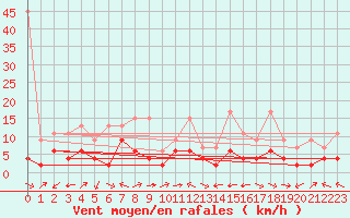 Courbe de la force du vent pour Schiers