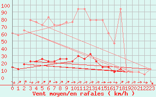 Courbe de la force du vent pour Brunnenkogel/Oetztaler Alpen