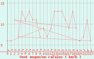 Courbe de la force du vent pour Valladolid