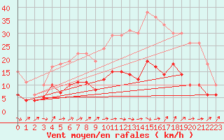 Courbe de la force du vent pour Belfort-Dorans (90)