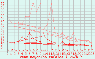 Courbe de la force du vent pour Monte Rosa