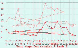 Courbe de la force du vent pour Saint Jean - Saint Nicolas (05)