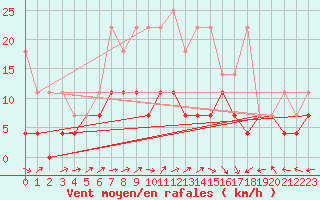 Courbe de la force du vent pour Oehringen