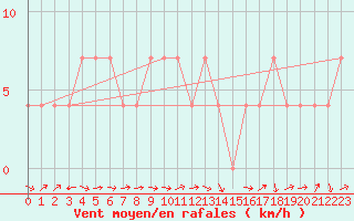 Courbe de la force du vent pour Bad Aussee