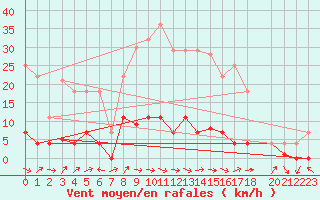 Courbe de la force du vent pour Sigenza