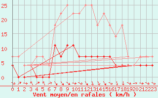 Courbe de la force du vent pour Botosani