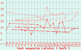 Courbe de la force du vent pour Tarbes (65)