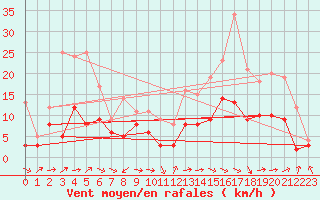 Courbe de la force du vent pour Bergerac (24)