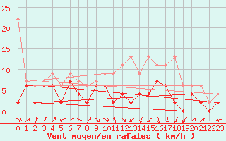 Courbe de la force du vent pour Fribourg / Posieux