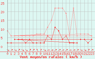 Courbe de la force du vent pour Bischofszell