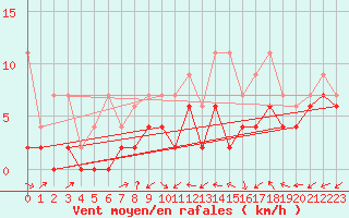 Courbe de la force du vent pour Rnenberg