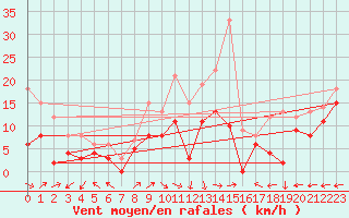 Courbe de la force du vent pour Grenoble/St-Etienne-St-Geoirs (38)