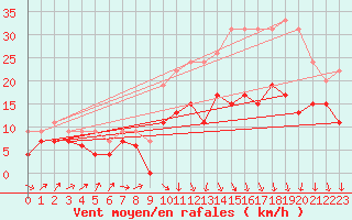 Courbe de la force du vent pour Landivisiau (29)