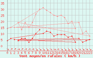 Courbe de la force du vent pour Braunlage