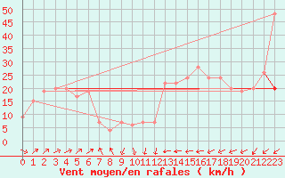 Courbe de la force du vent pour Shap