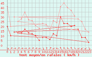 Courbe de la force du vent pour Le Luc - Cannet des Maures (83)