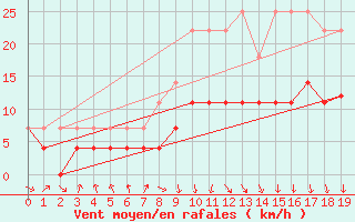 Courbe de la force du vent pour vila