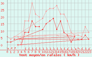 Courbe de la force du vent pour Ambrieu (01)