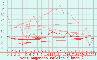 Courbe de la force du vent pour Schauenburg-Elgershausen