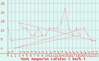 Courbe de la force du vent pour Kalwang