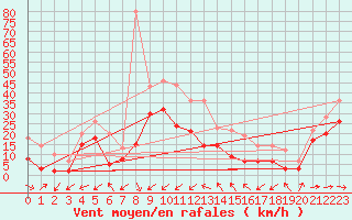 Courbe de la force du vent pour Cap Cpet (83)