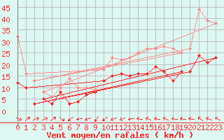 Courbe de la force du vent pour Lorient (56)