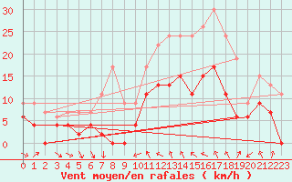 Courbe de la force du vent pour Bziers Cap d