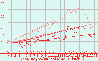 Courbe de la force du vent pour Rodez (12)