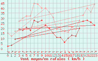 Courbe de la force du vent pour Cap Corse (2B)