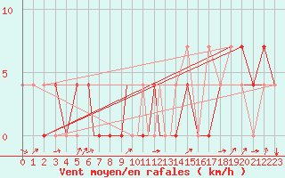 Courbe de la force du vent pour Petrozavodsk