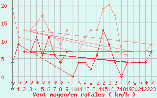 Courbe de la force du vent pour Muret (31)