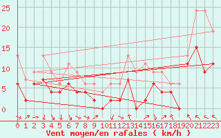 Courbe de la force du vent pour Saint-Girons (09)