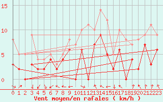 Courbe de la force du vent pour Reims-Prunay (51)