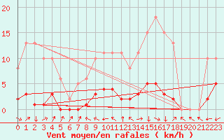 Courbe de la force du vent pour Saint-Yrieix-le-Djalat (19)