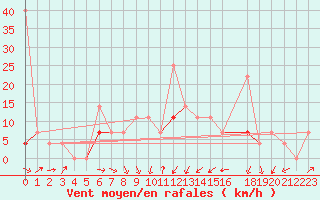Courbe de la force du vent pour Sihcajavri