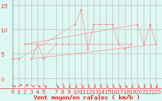 Courbe de la force du vent pour Beja