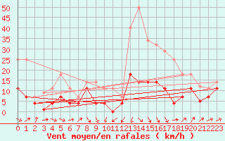 Courbe de la force du vent pour Llanes