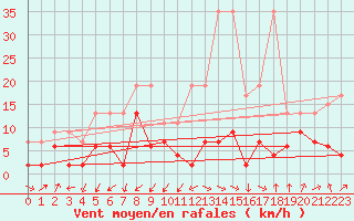 Courbe de la force du vent pour Interlaken