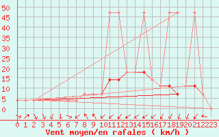 Courbe de la force du vent pour Virgen